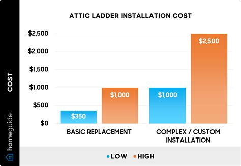 Trend Analysis: Costs Of Attic Ladder Installation Over The Years